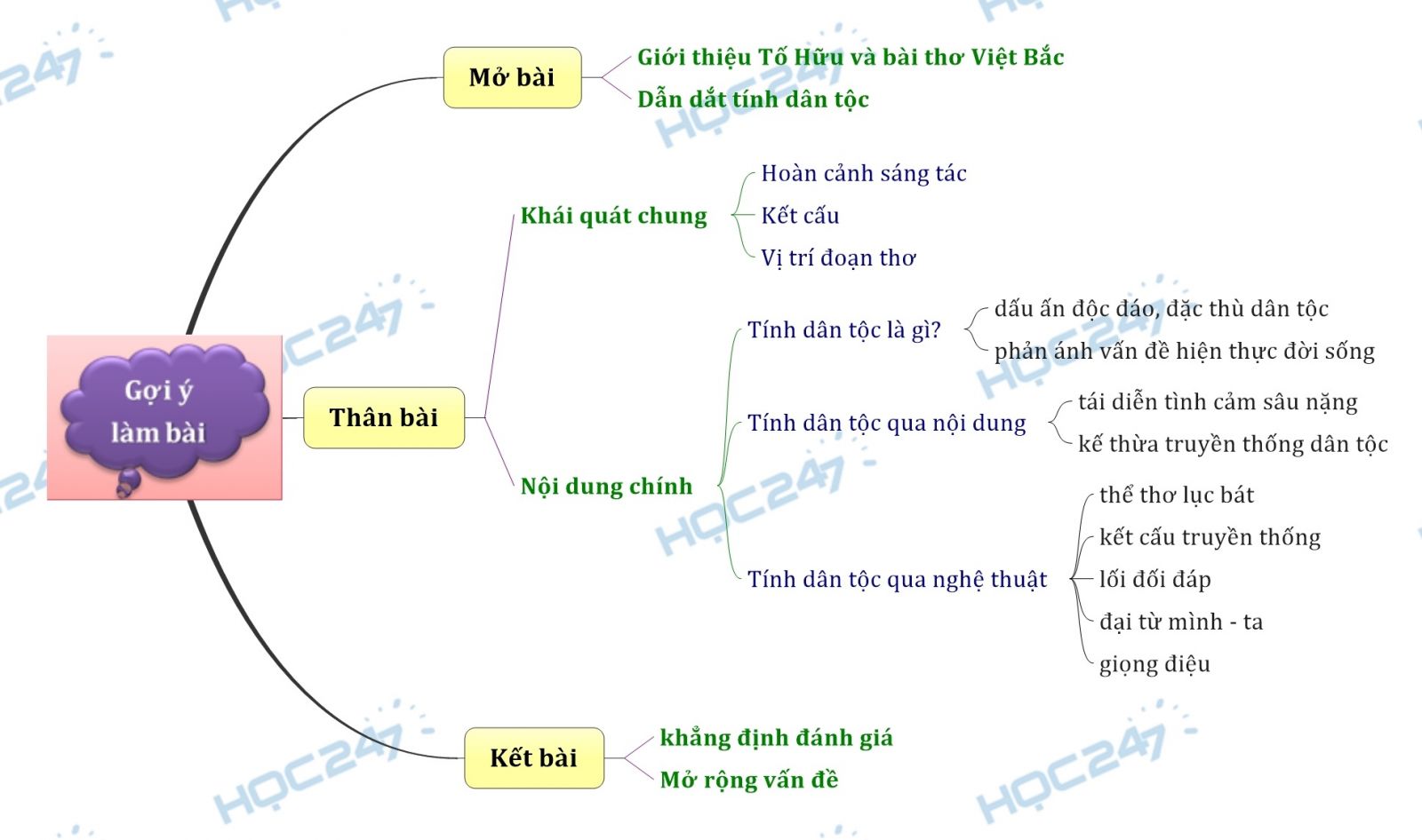 Sơ đồ tư duy - Phân tích tính dân tộc qua 8 câu thơ đầu bài thơ Việt Bắc